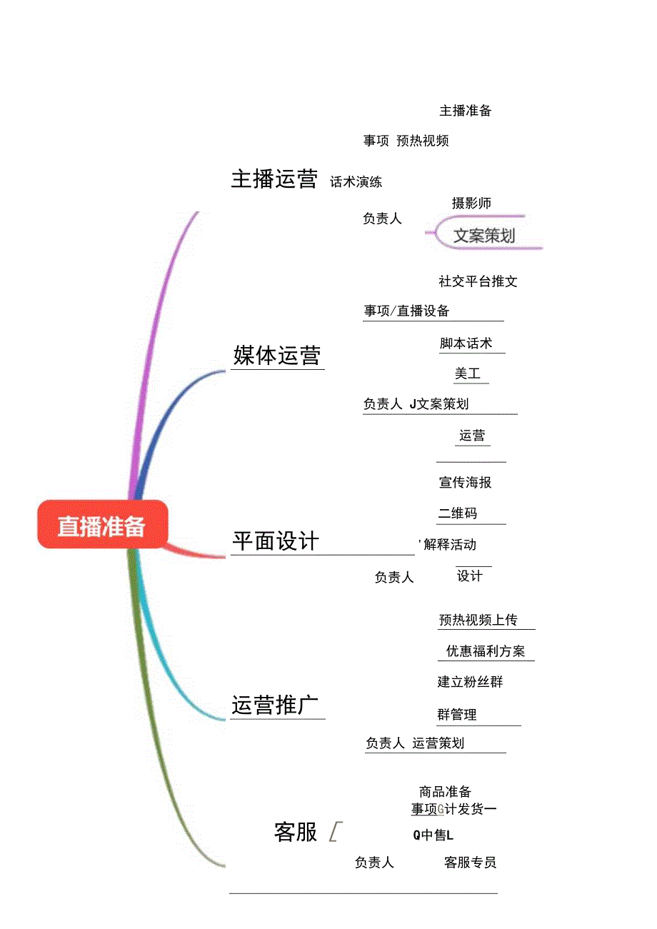 直播带货脚本思维导图（5份）.docx_第3页