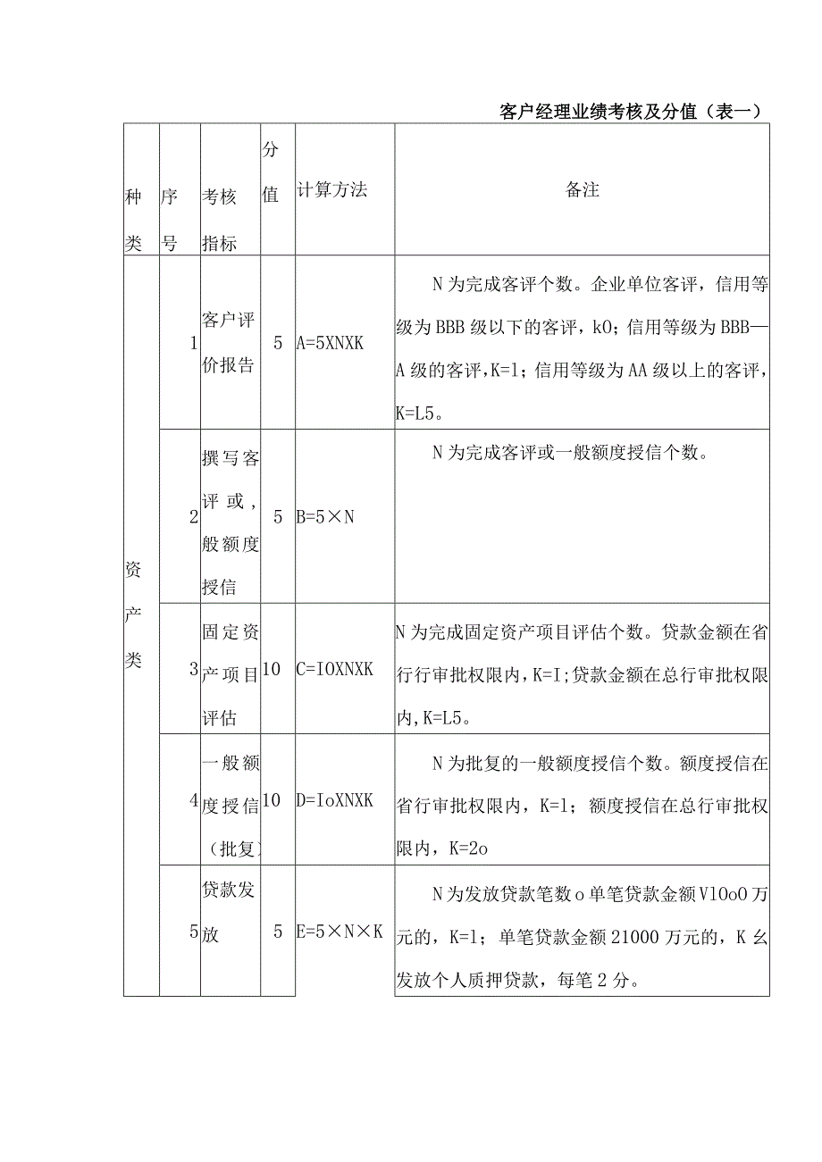 客户经理业绩考核及绩效工资分配办法（试行）.docx_第2页