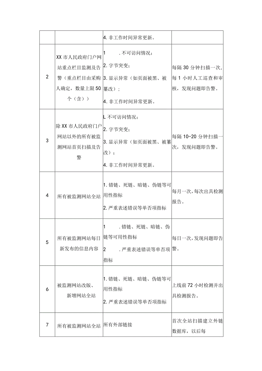 XX市政府网站日常监测服务项目需求说明.docx_第2页