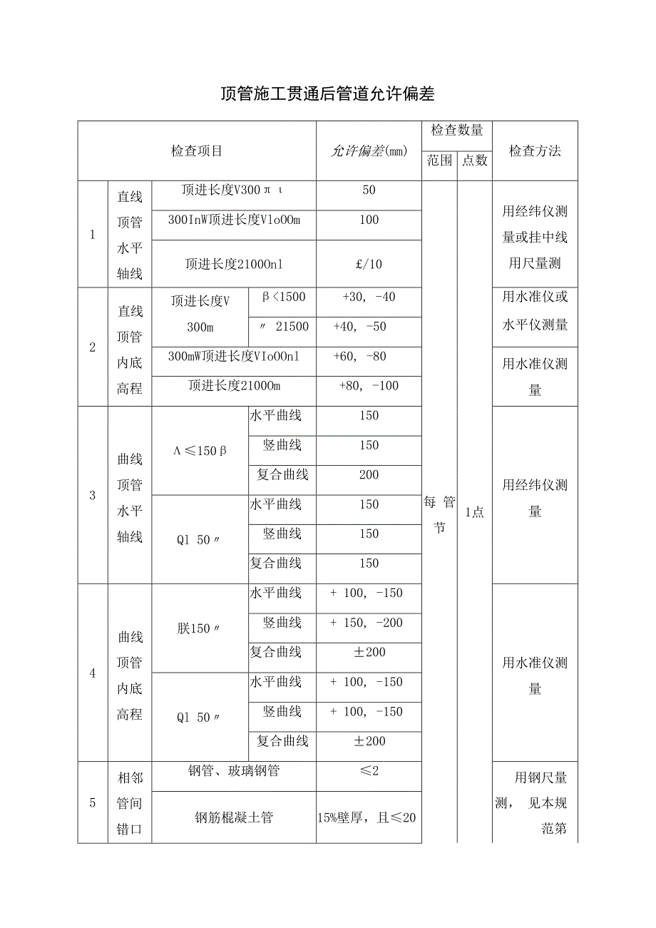 顶管施工贯通后管道允许偏差.docx_第1页