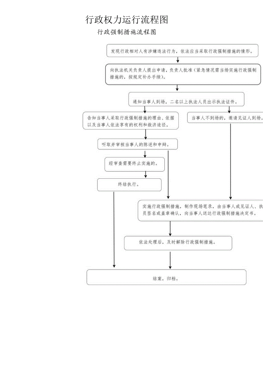 行政权力运行流程图.docx_第1页