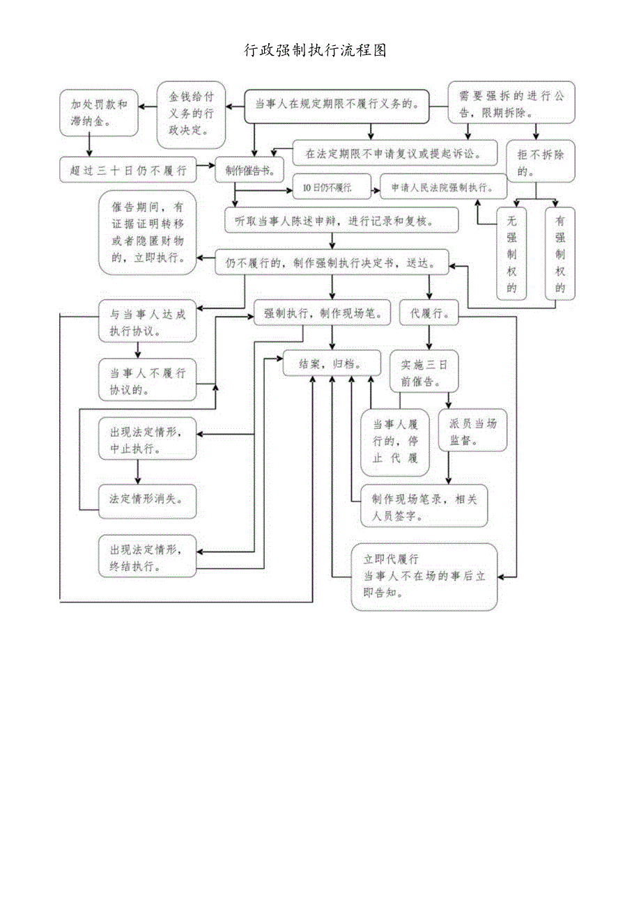 行政权力运行流程图.docx_第2页