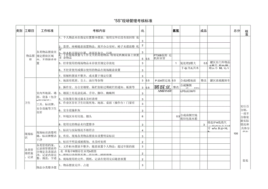 “5S”现场管理考核标准.docx_第1页