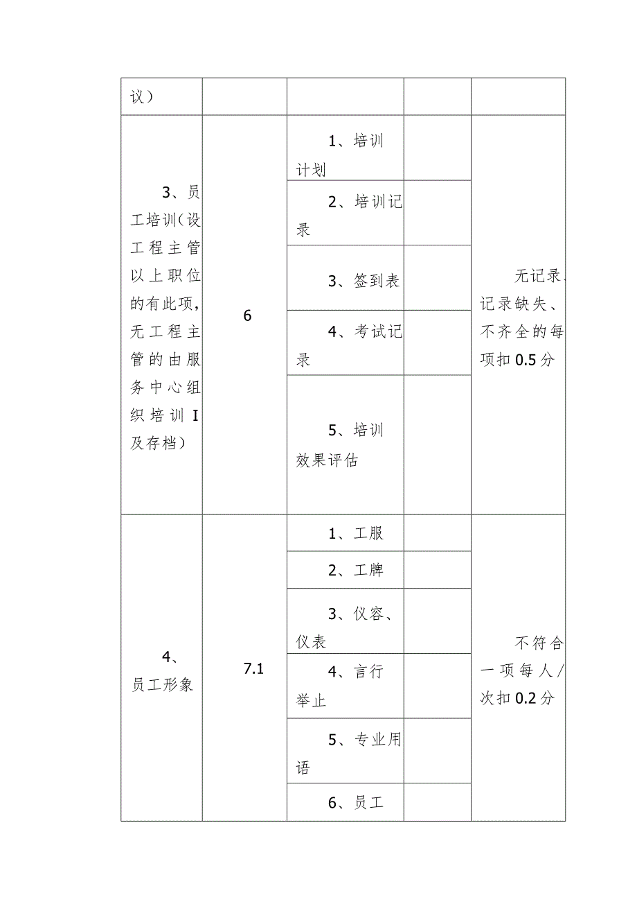 物业公司检查考核评分表（资产维保、工程管理）.docx_第2页