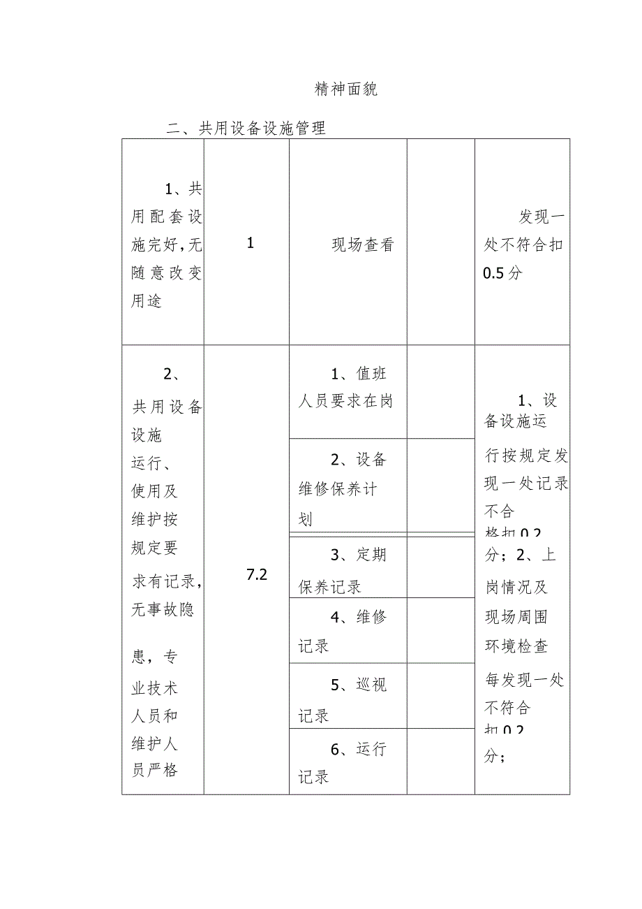 物业公司检查考核评分表（资产维保、工程管理）.docx_第3页