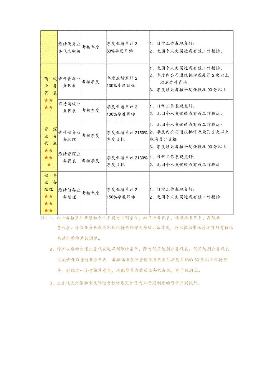 美容师市场部员工绩效管理制度.docx_第3页