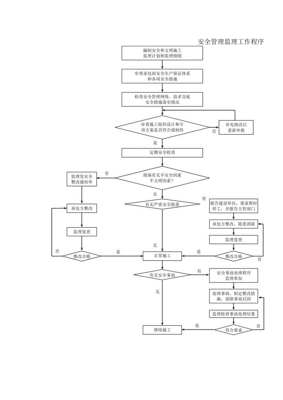 安全管理监理工作程序.docx_第1页