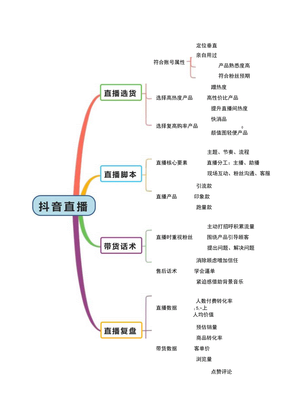 抖音直播带货脚本思维导图5篇.docx_第1页