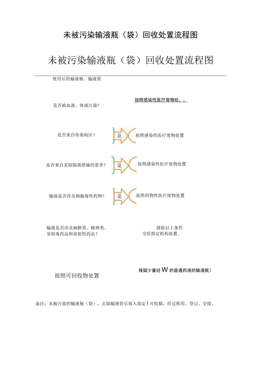 未被污染输液瓶(袋)回收处置流程图.docx_第1页