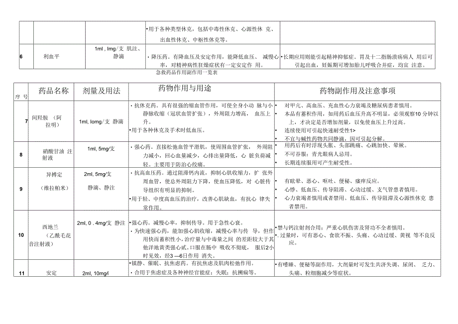 急救药品作用副作用一览表...docx_第2页