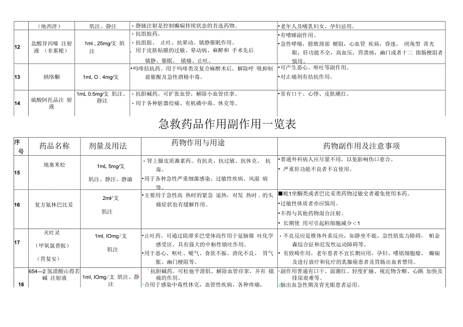 急救药品作用副作用一览表...docx_第3页