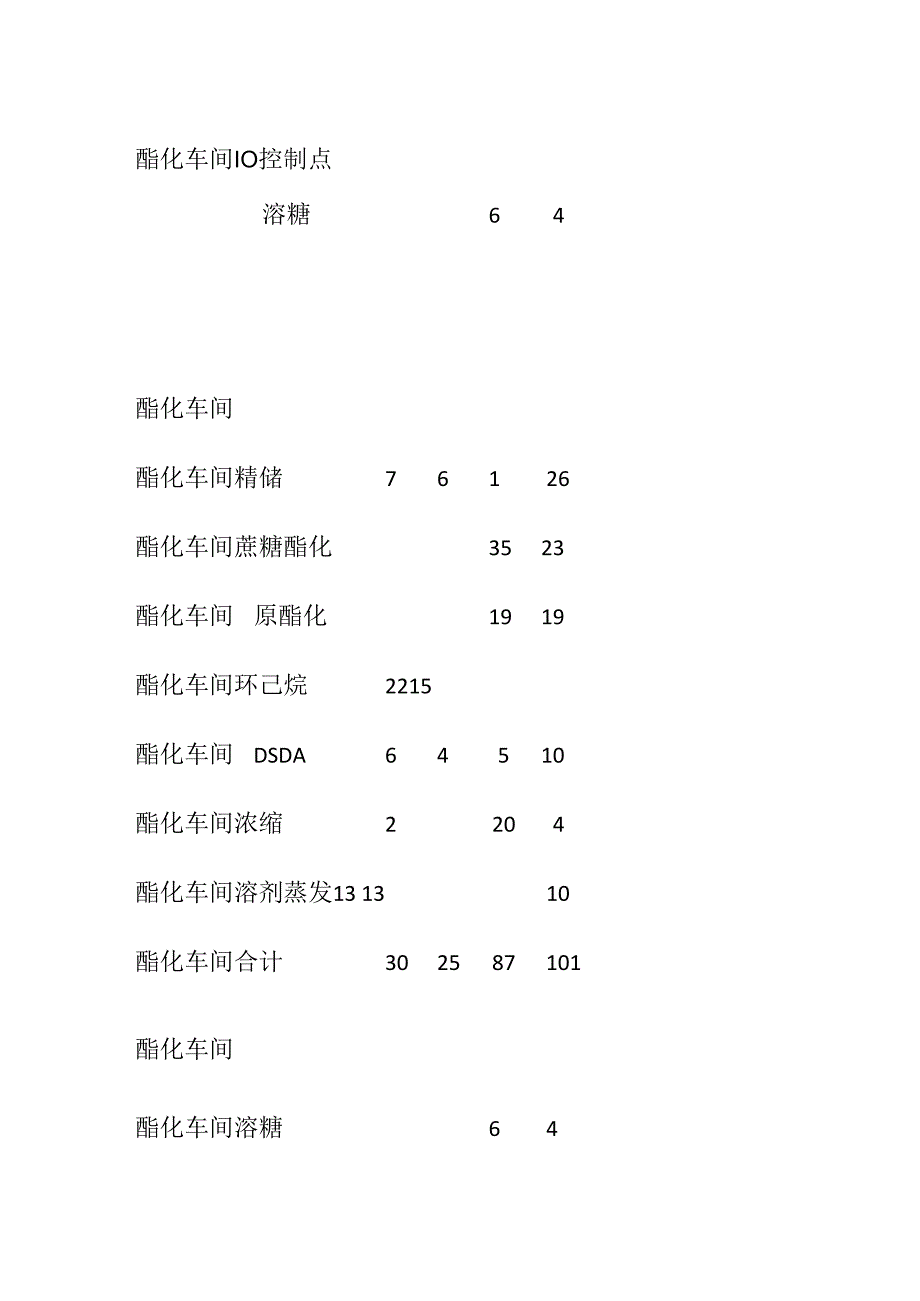 酯化车间IO控制点.docx_第1页