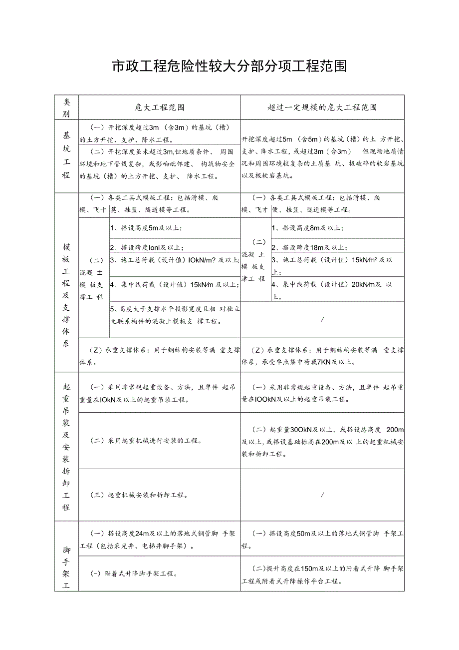 市政工程危险性较大分部分项工程范围.docx_第1页