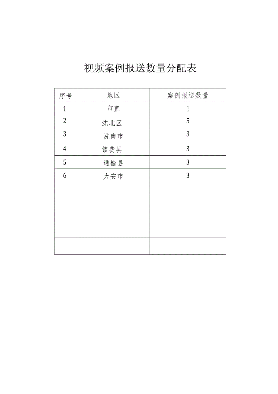 视频案例报送数量分配表.docx_第1页