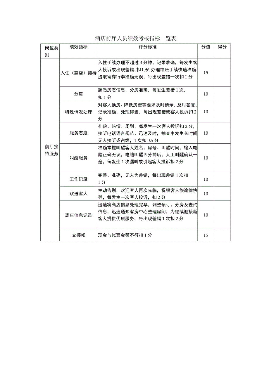 酒店前厅人员绩效考核指标一览表.docx_第1页