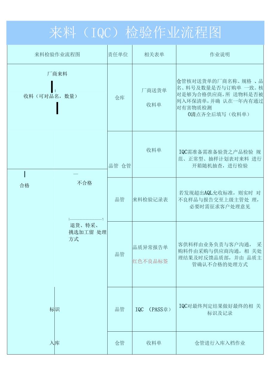 来料检验作业流程图.docx_第3页