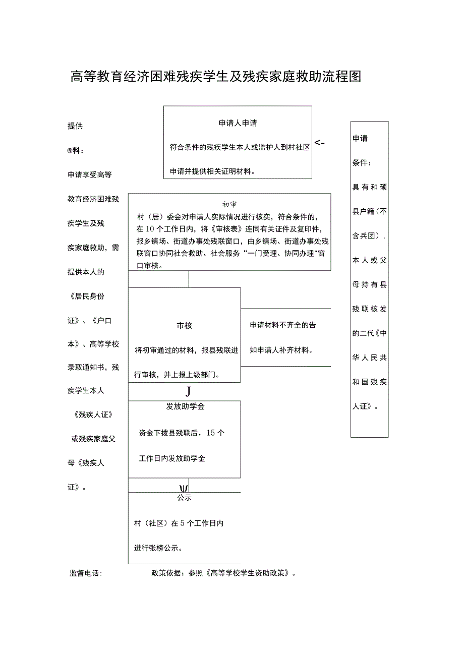 高等教育经济困难残疾学生及残疾家庭救助流程图.docx_第1页