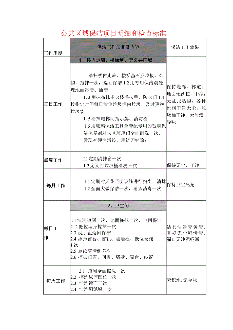 公共区域保洁项目明细和检查标准.docx_第1页