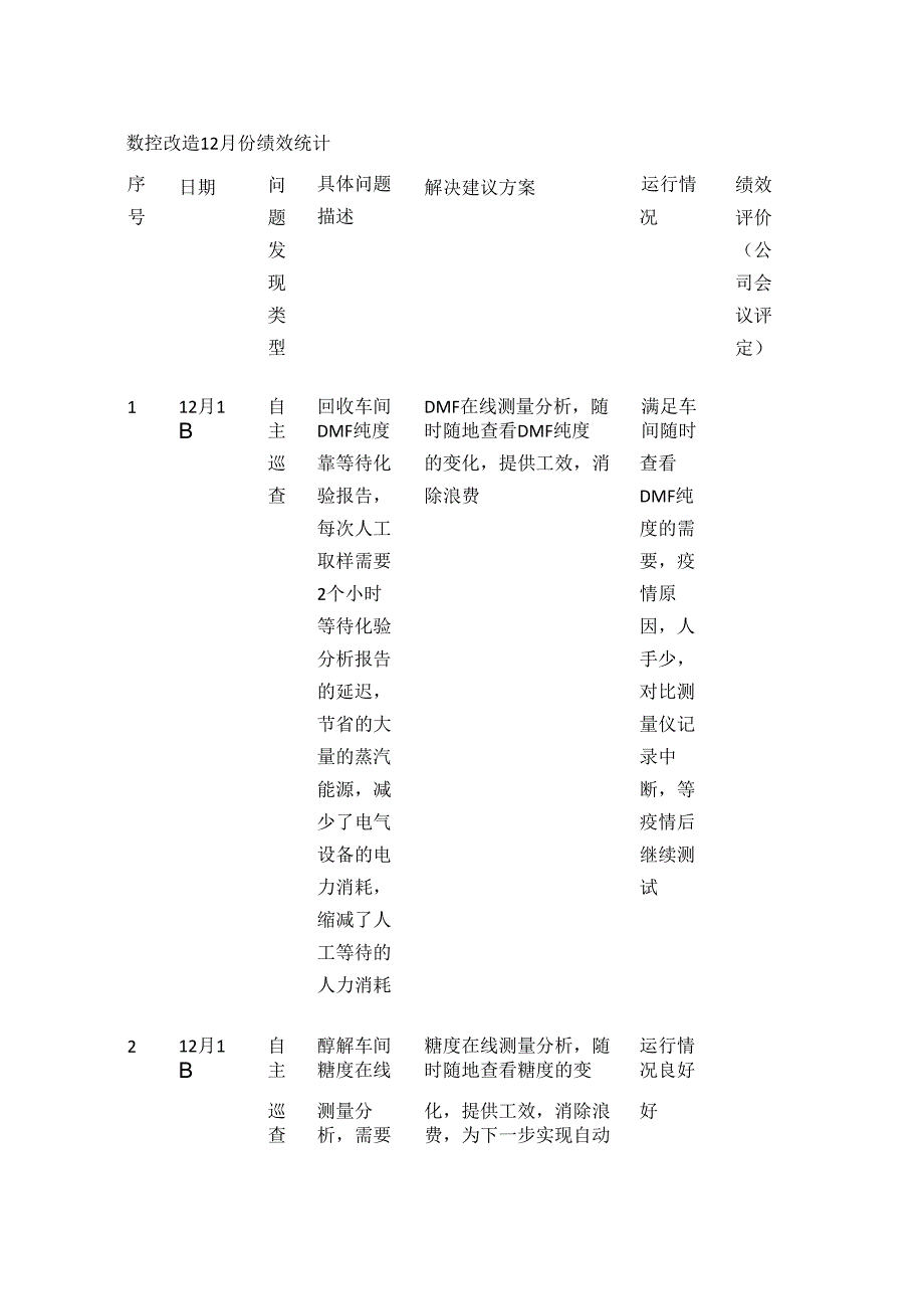 数控改造12月份绩效统计表.docx_第1页