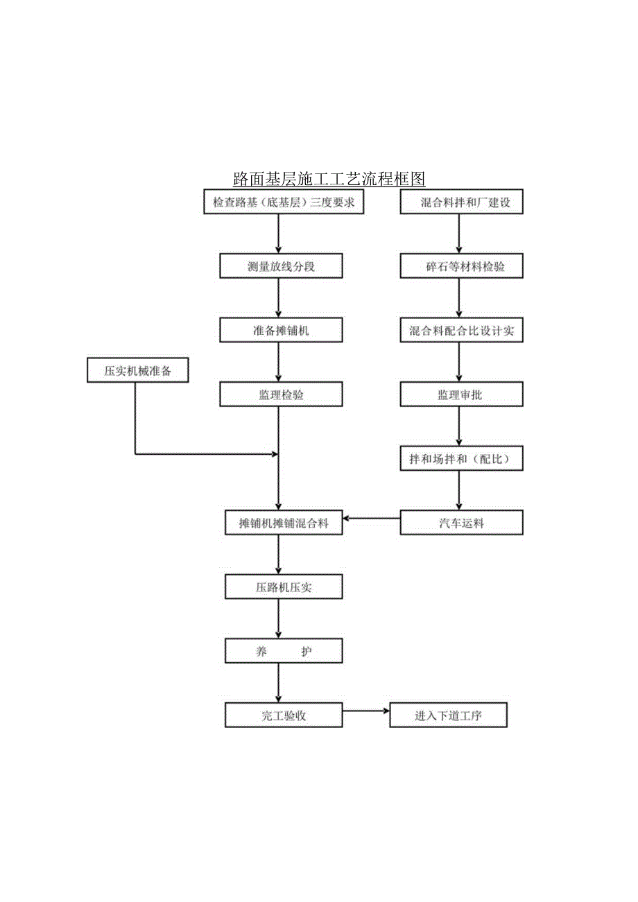 路面基层施工工艺流程框图.docx_第1页