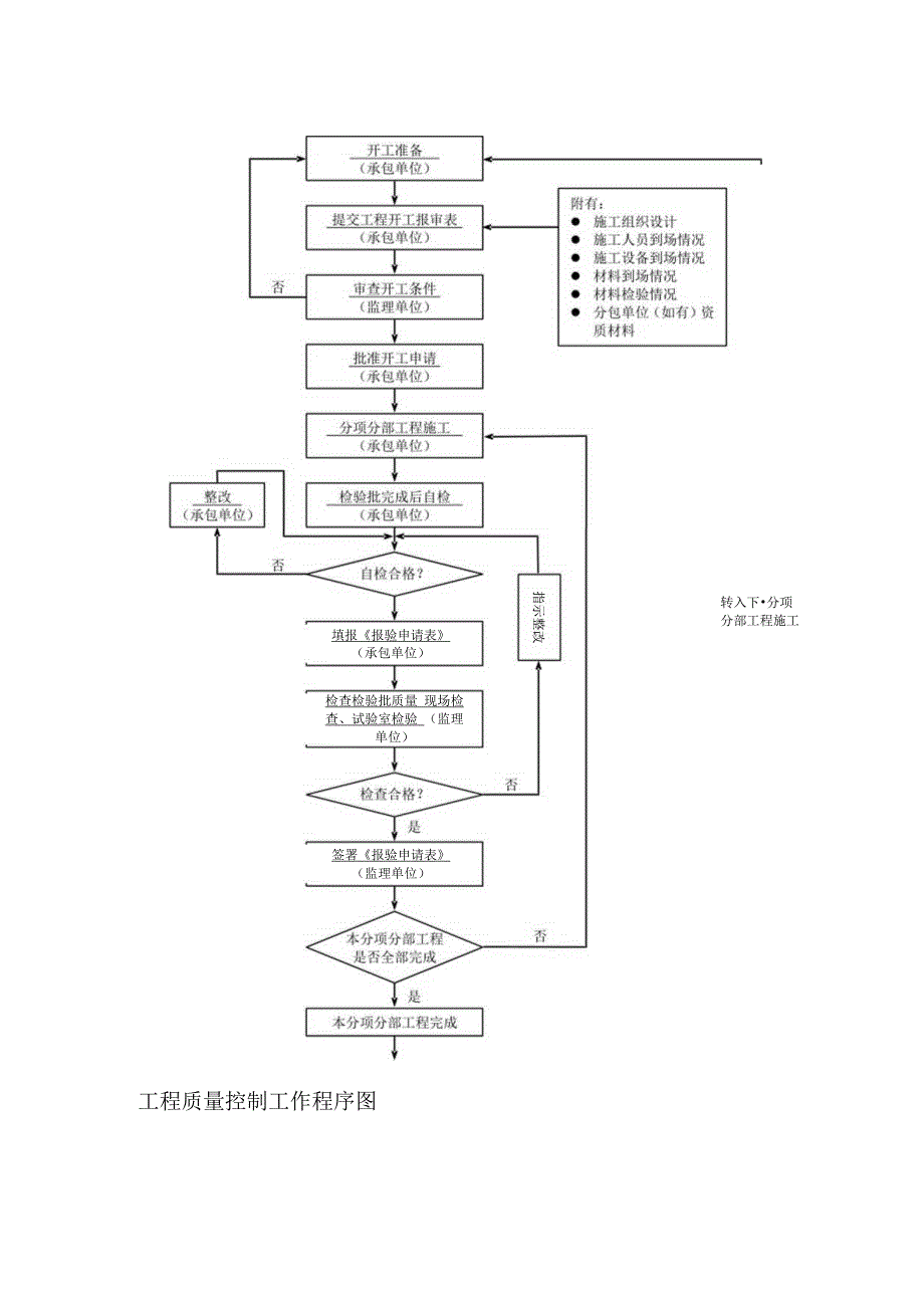 工程质量控制工作程序图.docx_第1页