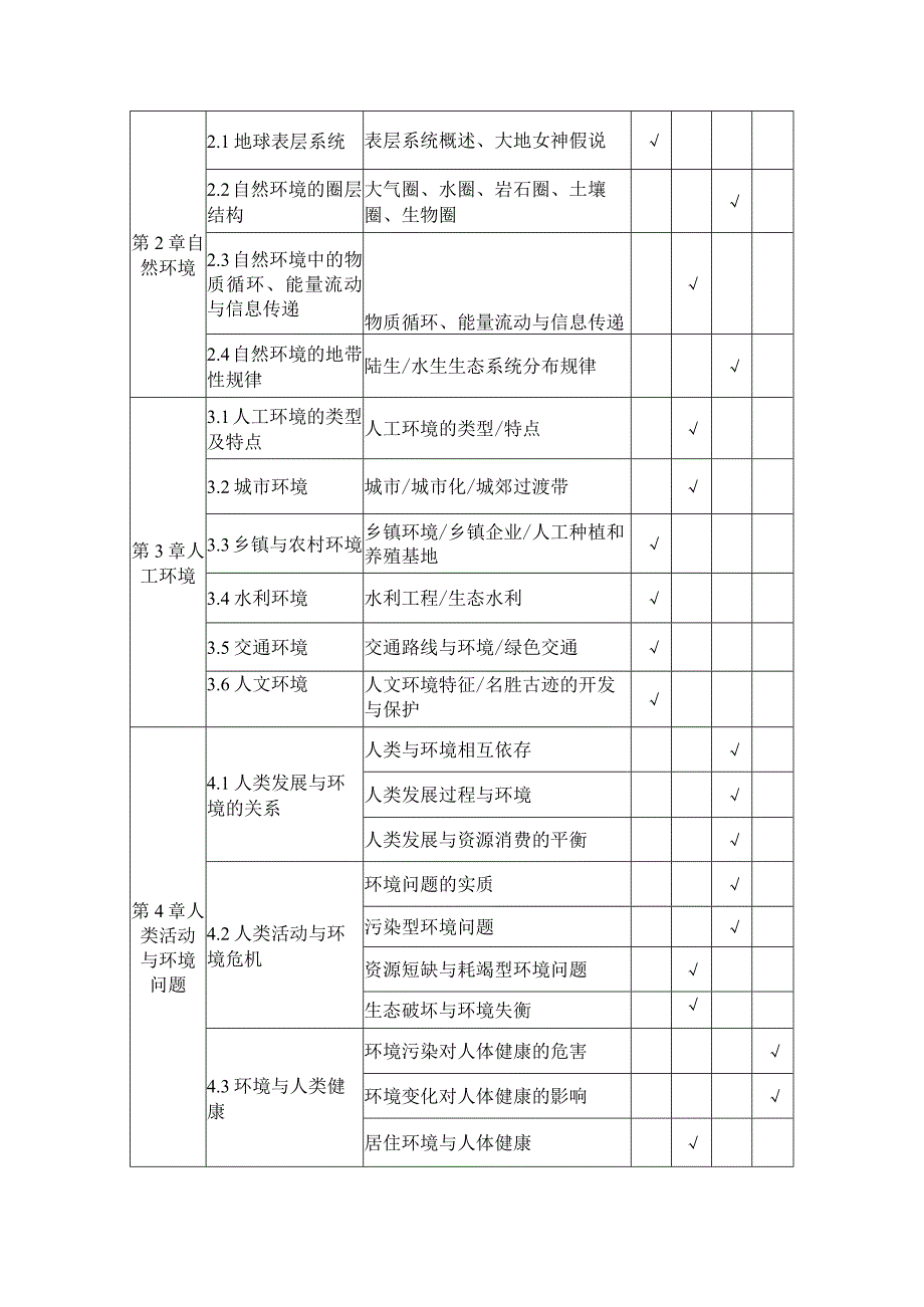 遵义师范学院2023年专升本环境科学与工程专业考试大纲.docx_第2页