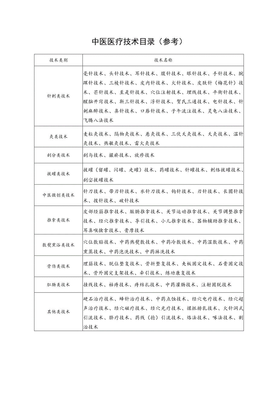 中医医疗技术目录（参考）.docx_第1页