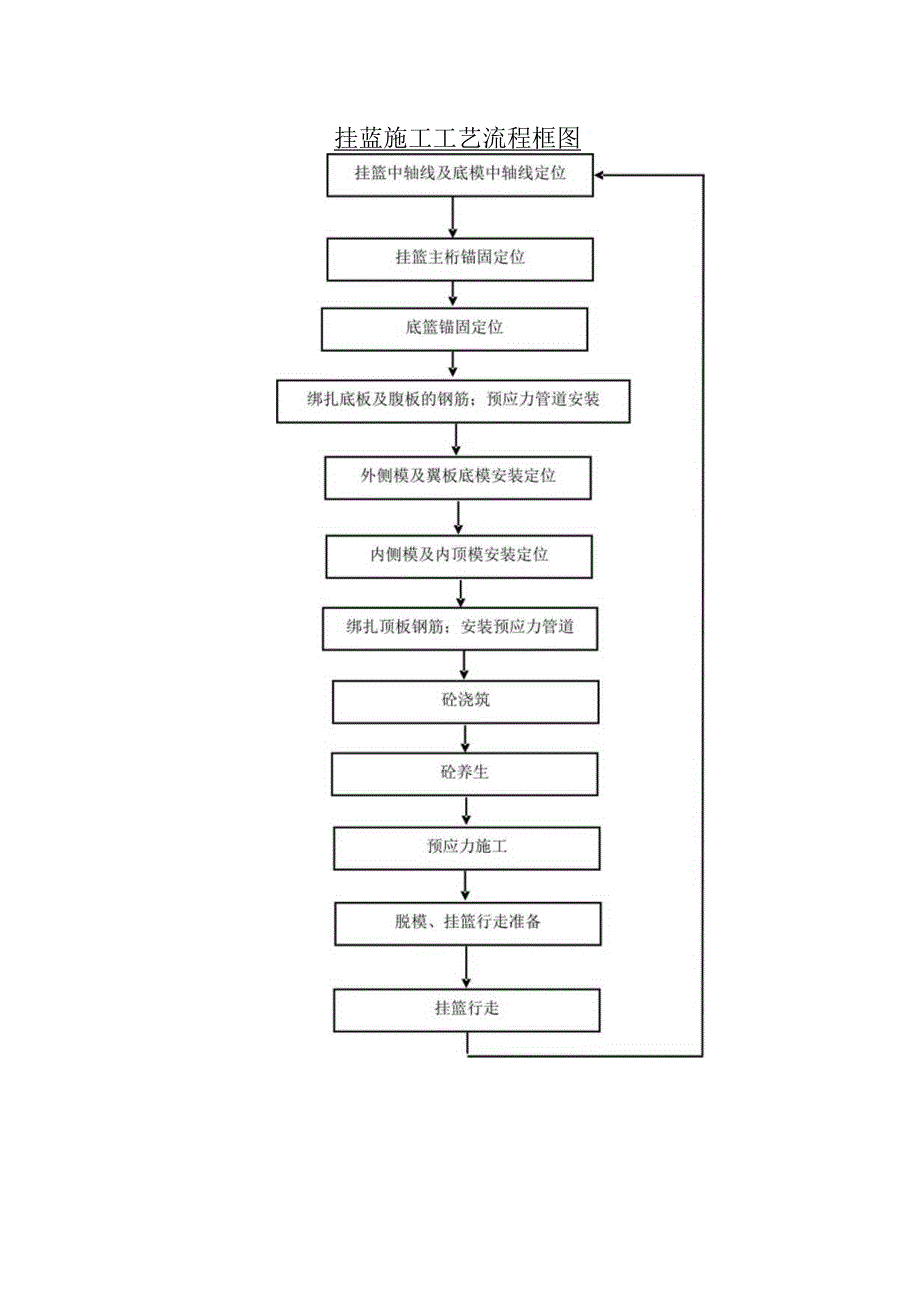 挂蓝施工工艺流程框图.docx_第1页