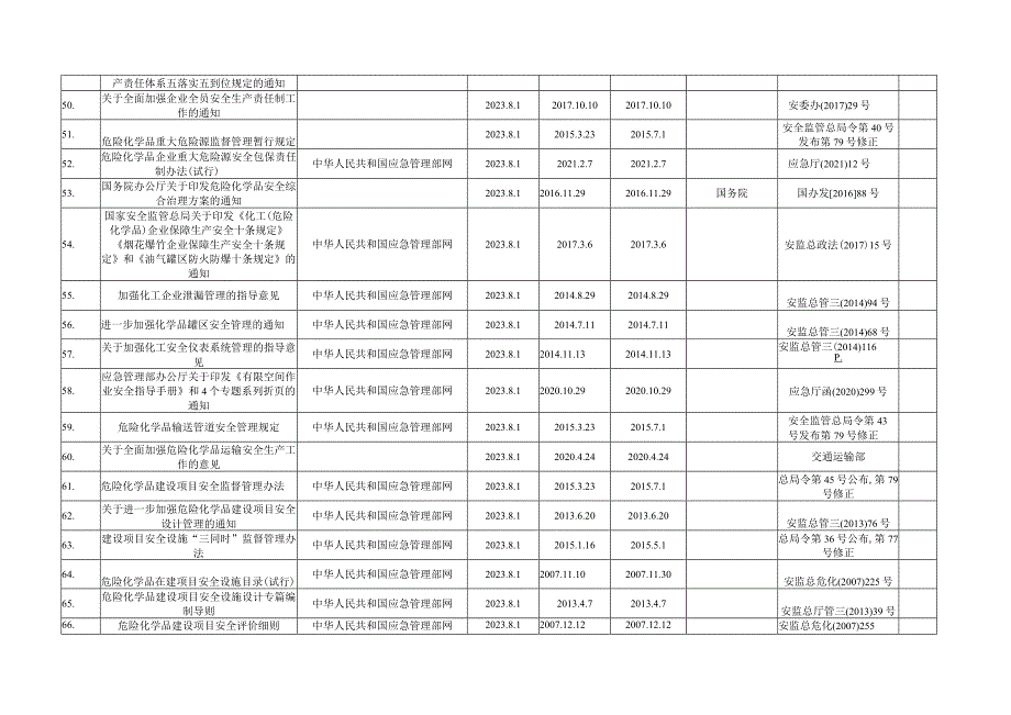 2023年安全法律法规获取登记表.docx_第3页