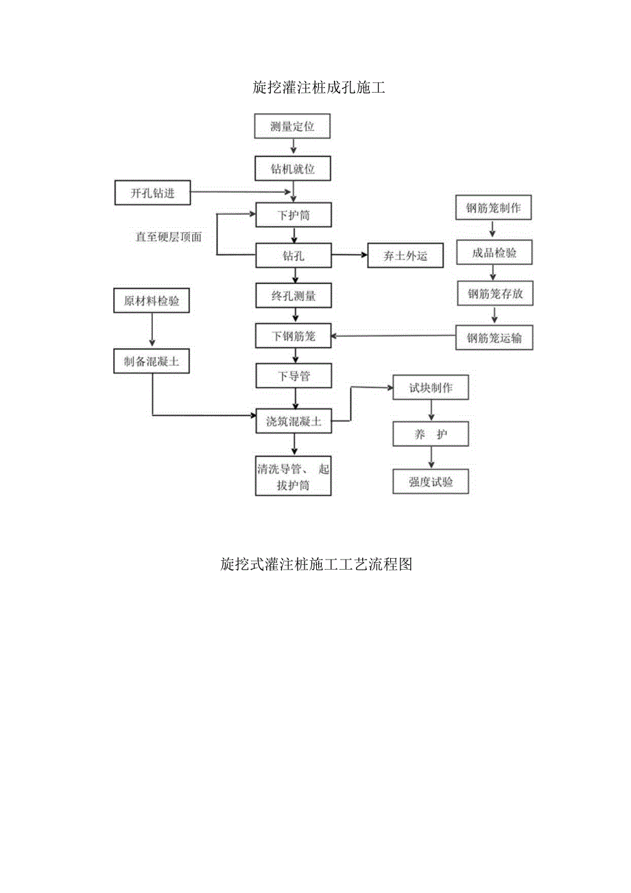 旋挖式灌注桩施工工艺流程图.docx_第1页