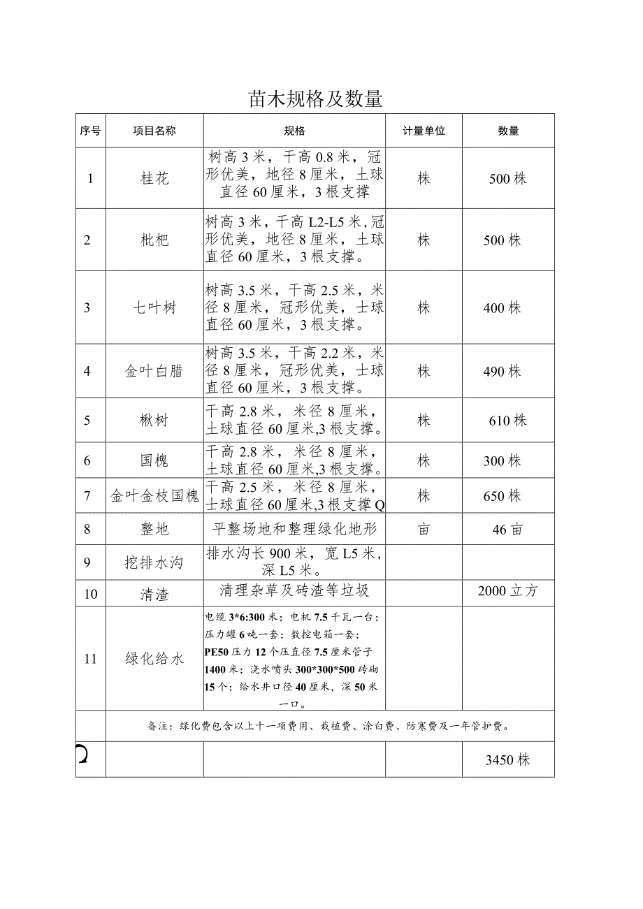 苗木规格及数量.docx_第1页