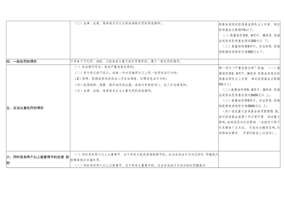 武汉市医疗保障行政裁量权基准（征求意见稿）.docx_第2页