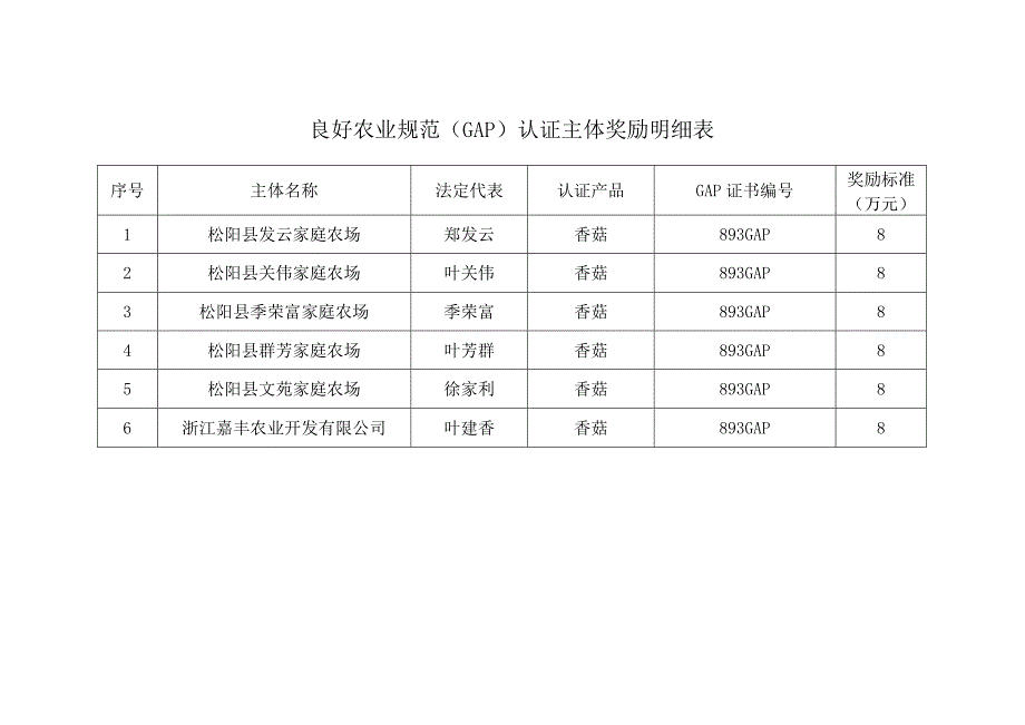 良好农业规范GAP认证主体奖励明细表.docx_第1页