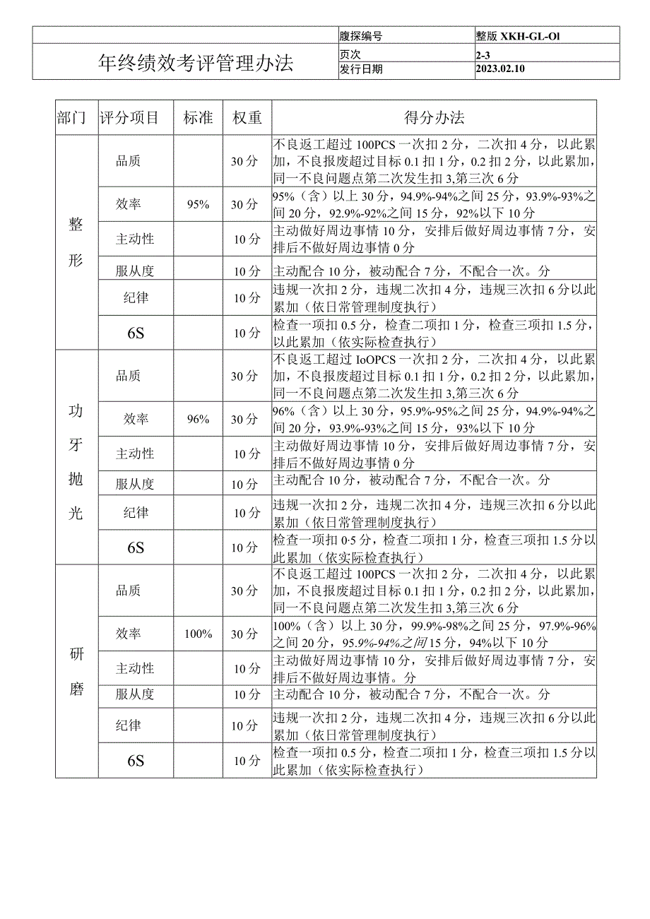 年终绩效考核管理办法1.docx_第3页