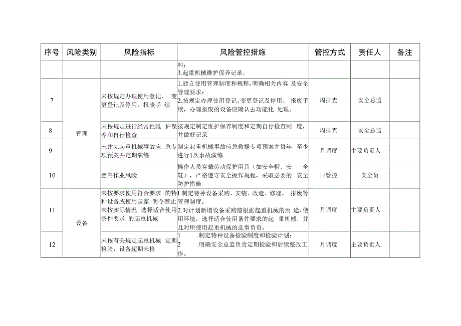 起重机械安全风险管控清单.docx_第2页