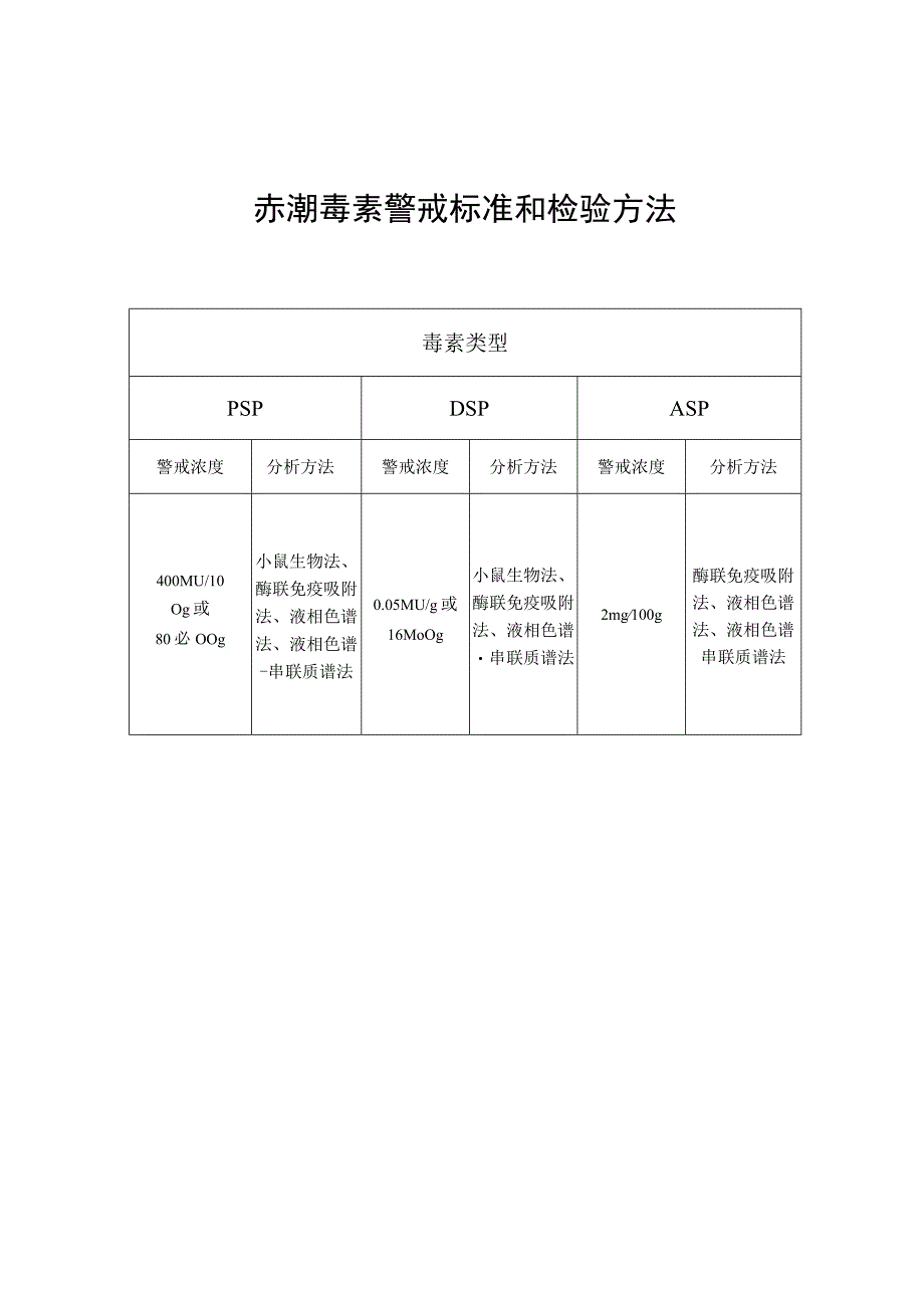 赤潮毒素警戒标准和检验方法.docx_第1页