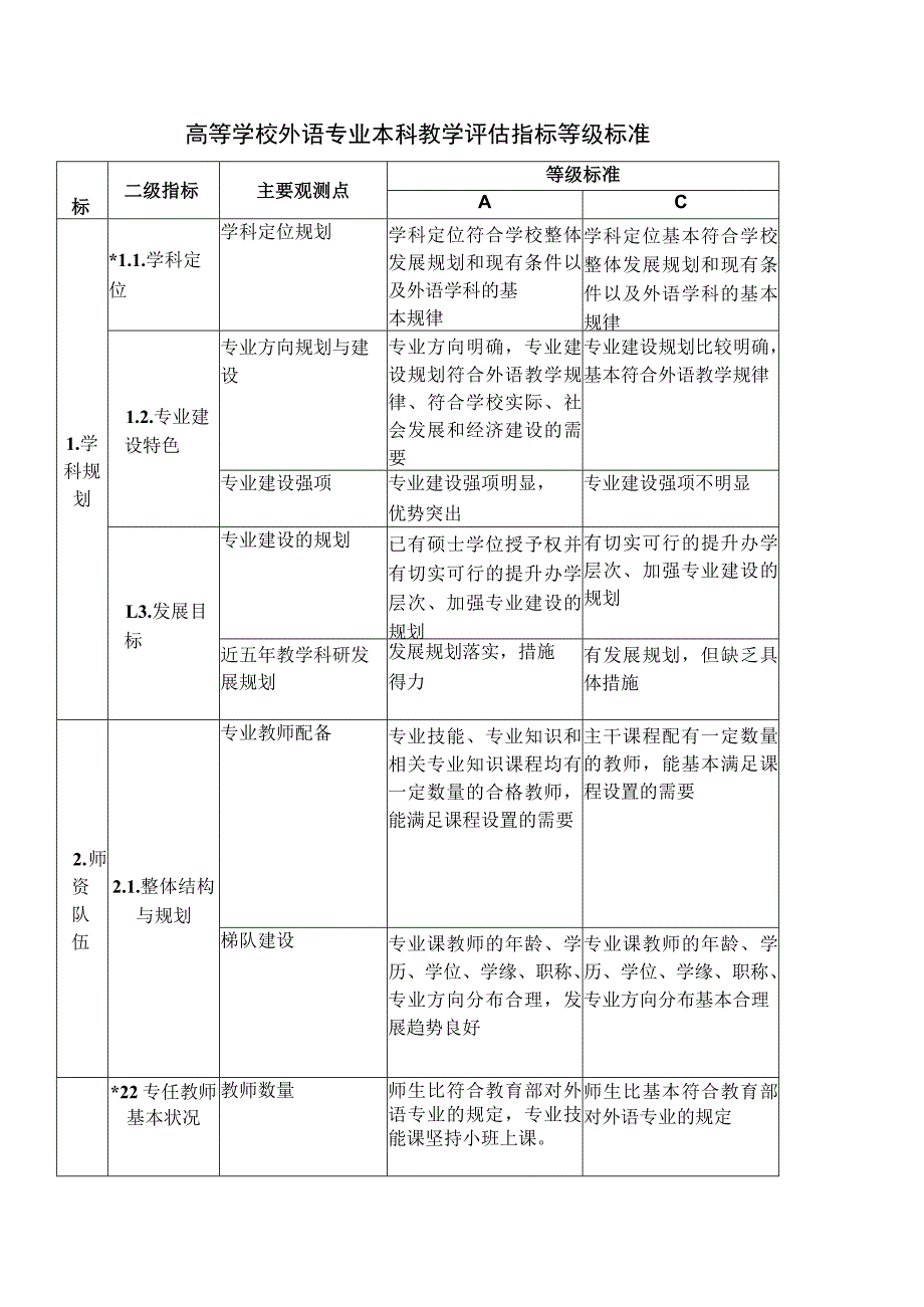 高等学校外语专业本科教学评估指标等级标准.docx_第1页