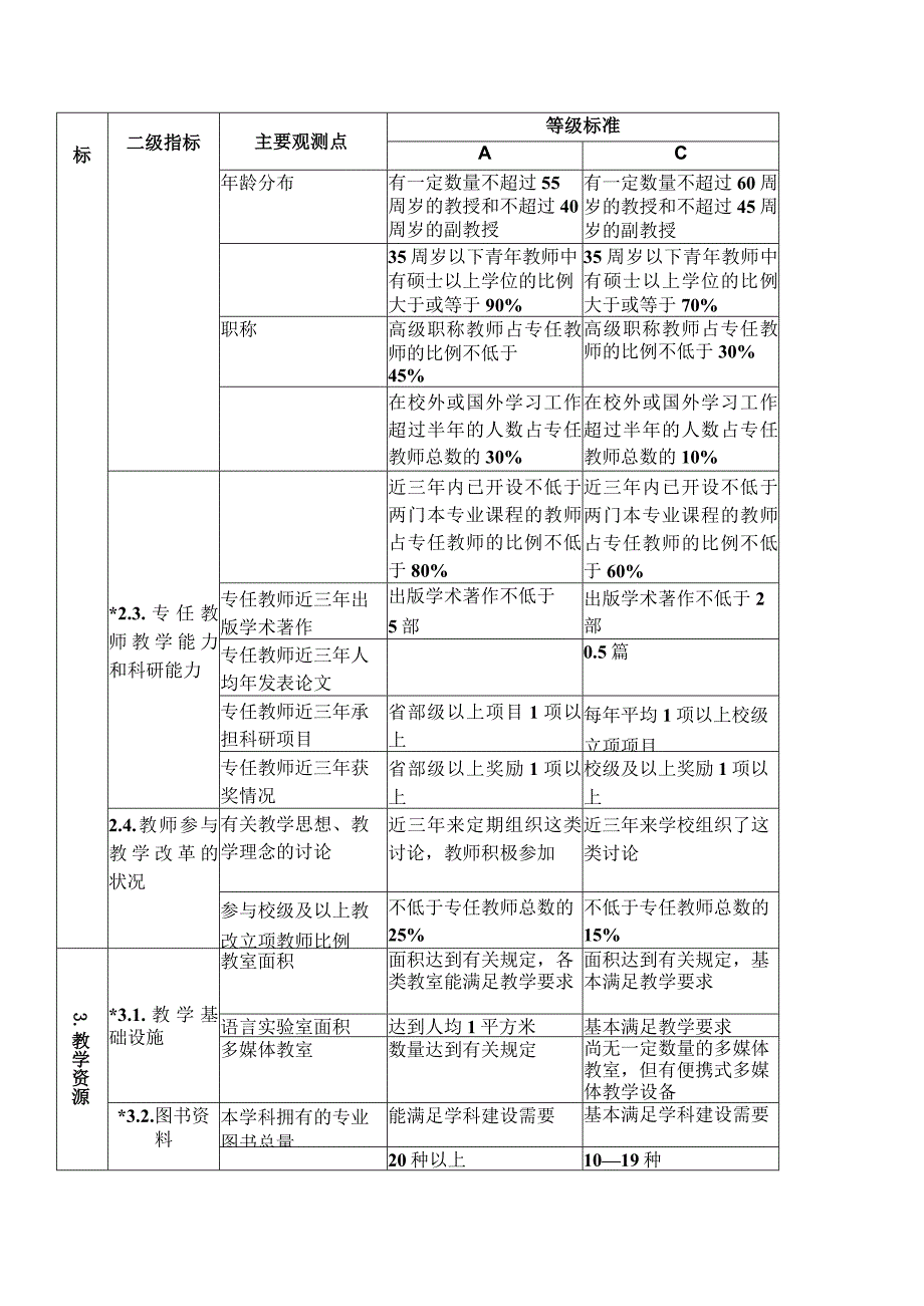 高等学校外语专业本科教学评估指标等级标准.docx_第2页