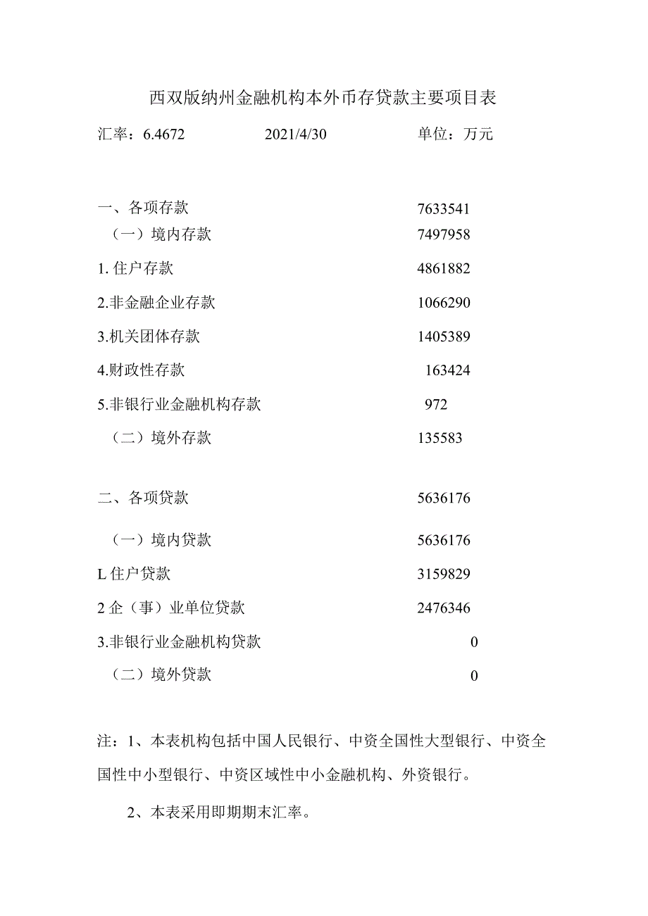 西双版纳州金融机构本外币存贷款主要项目表.docx_第1页