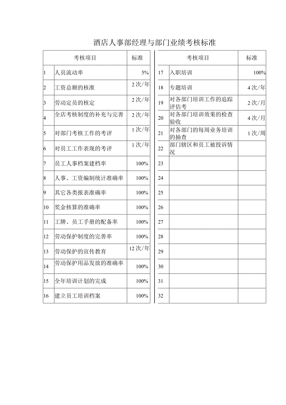 酒店人事部经理与部门业绩考核标准.docx_第1页