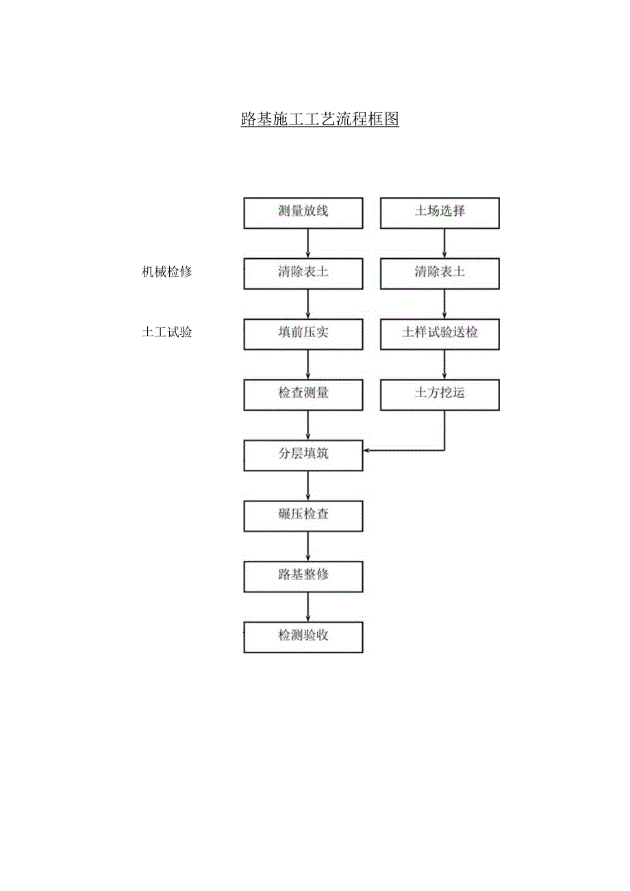 路基施工工艺流程框图.docx_第1页