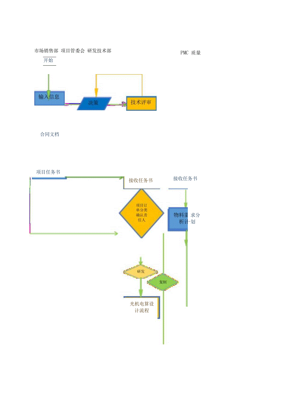 供应链生产业务流程.docx_第1页