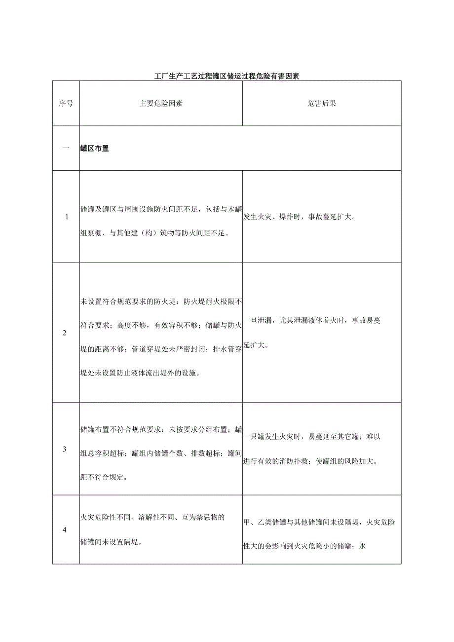 工厂生产工艺过程罐区储运过程危险有害因素.docx_第1页