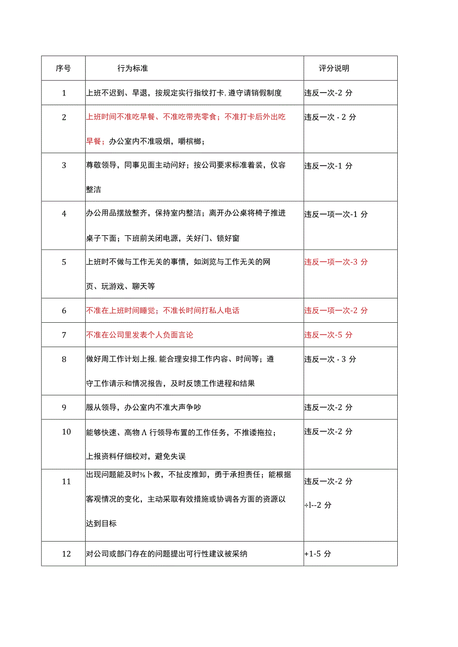 员工日常行为绩效考核标准.docx_第1页