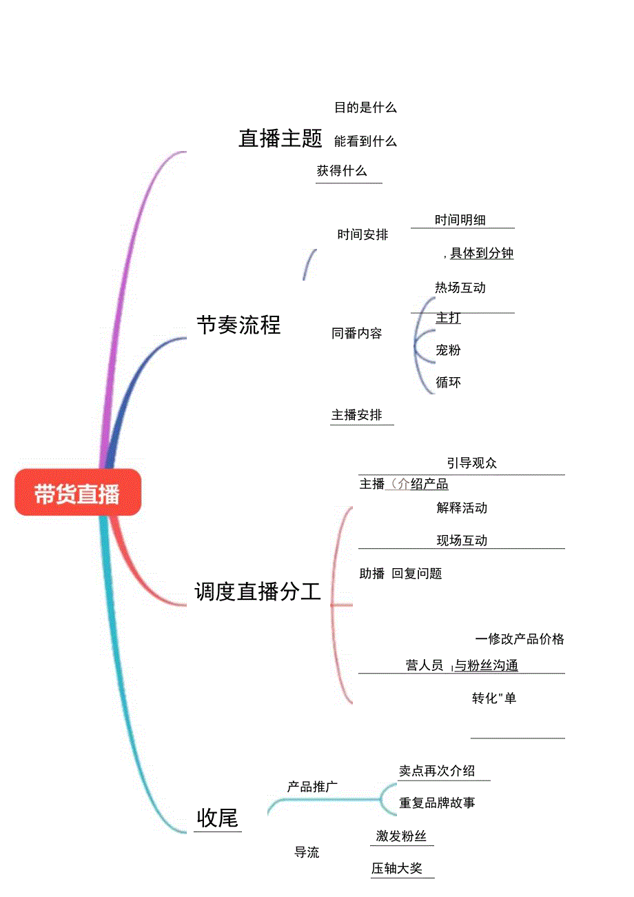 直播带货脚本思维导图（精选5篇）.docx_第3页