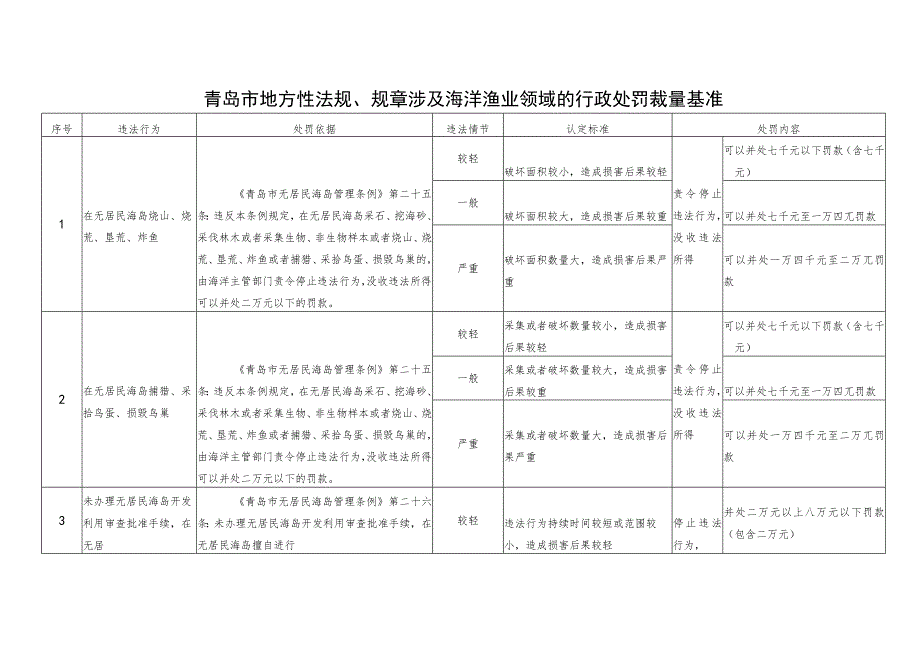 青岛市地方性法规、规章涉及海洋渔业领域的行政处罚裁量基准.docx_第1页