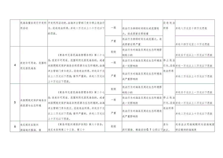 青岛市地方性法规、规章涉及海洋渔业领域的行政处罚裁量基准.docx_第2页