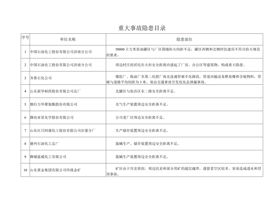 重大事故隐患目录.docx_第1页