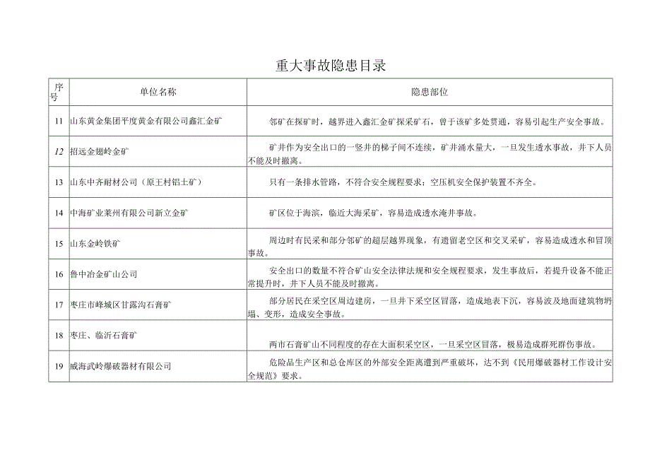 重大事故隐患目录.docx_第2页