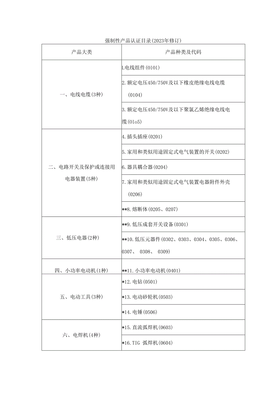 强制性产品认证目录（2023年修订）.docx_第1页